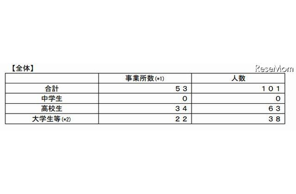 採用内定取消し状況（学校種別）