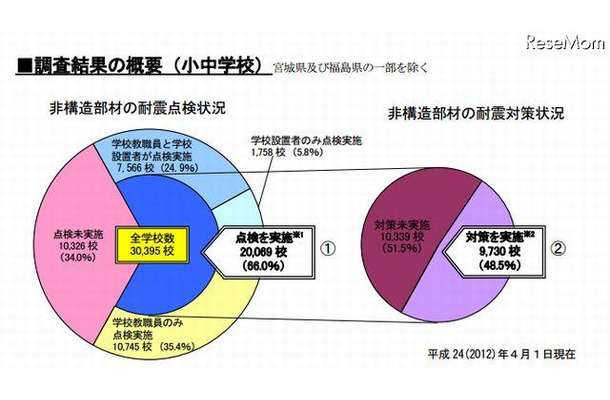 非構造部材の耐震点検状況と非構造部材の耐震対策状況