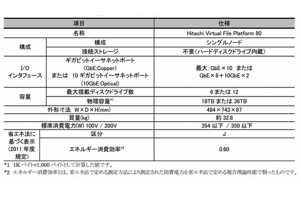 「Hitachi Virtual File Platform」新モデルの製品仕様