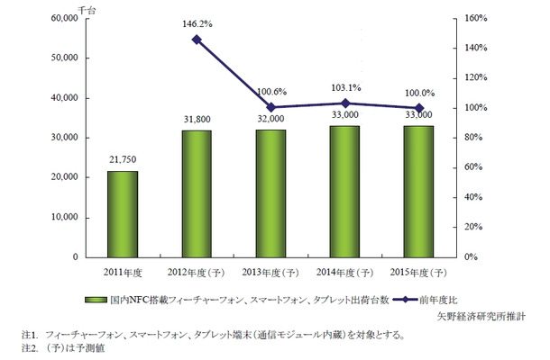 国内NFC搭載ハンドセット（フィーチャーホン+スマートフォン）、タブレット出荷台数予測