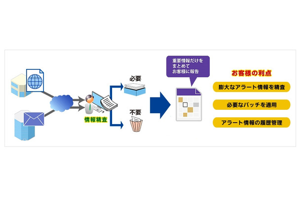 「パッチアラート情報収集代行サービス」のイメージ