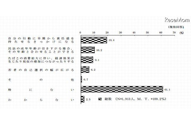 喫煙の年齢制限引下げメリット