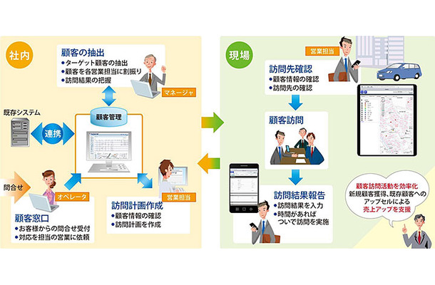 「BizXaaS顧客管理」の利用イメージ