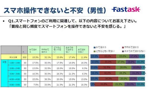 「スマホ操作できないと不安（男性）」の調査結果