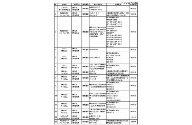 推奨されている携帯電話