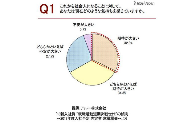 社会人になることに対してどのような気持ちか