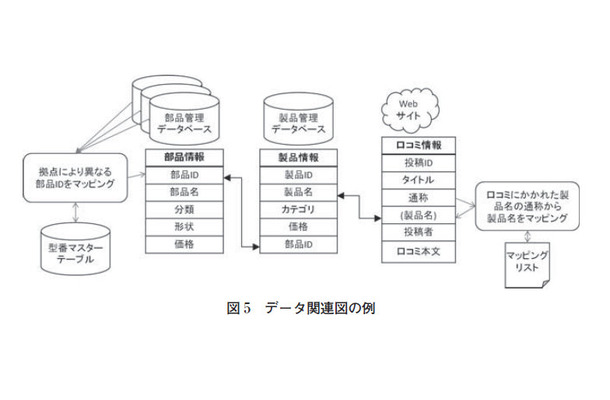 図5：データ関連図の例