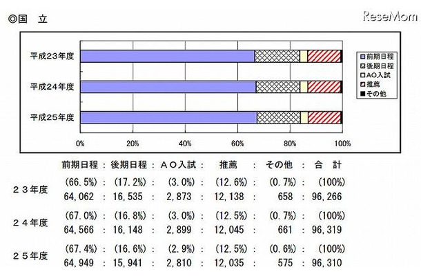 募集人員の推移（国立）