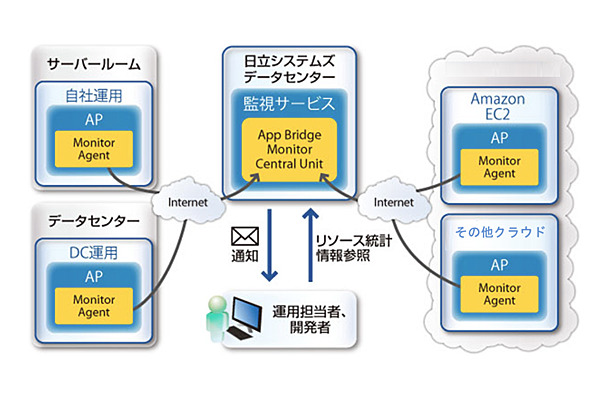 サービスの概要図