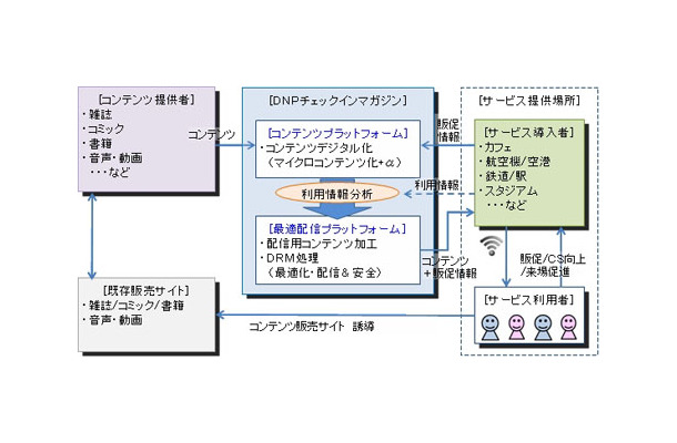 「チェックインマガジン」のサービス概念図