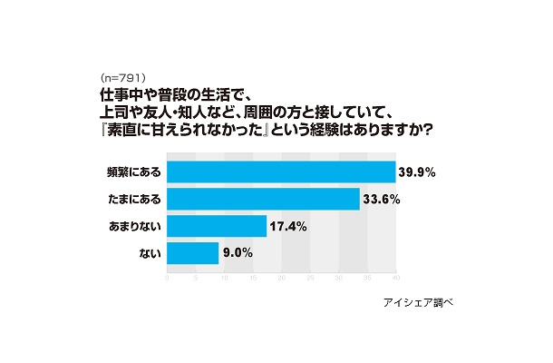 仕事や普段の生活で、「素直に甘えられなかった」という経験はありますか？