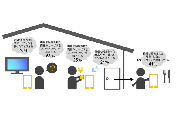 スマホ利用の行動