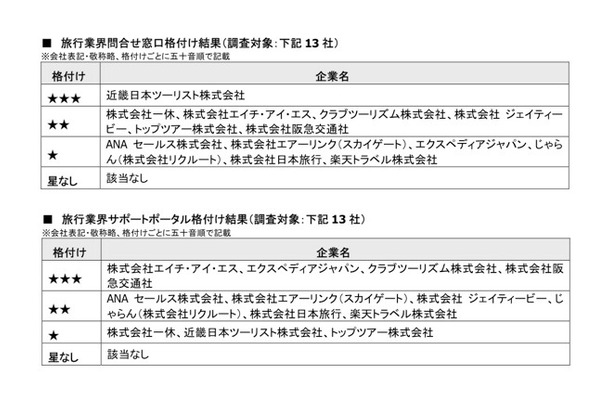 旅行業界問合せ窓口格付けと旅行業界サポートポータル格付け