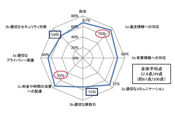 テスト結果の全般的評価