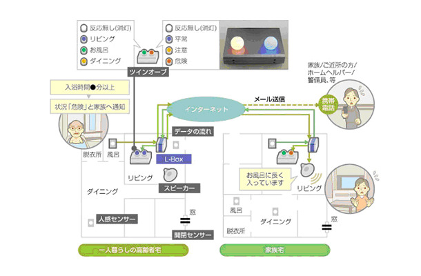 　NTTコムウェアは6日、離れて場所で生活している高齢者などを対象にモニタリングを行うシステム「Tangibleリモートケア」を開発したと発表した。