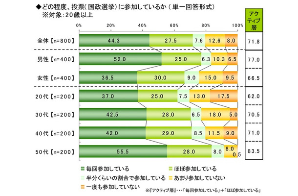 ライフネット生命、ネット選挙に関する調査