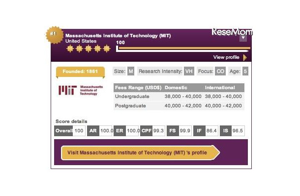 MIT、初の第1位