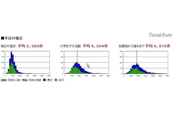 平日の歩数分布　小6