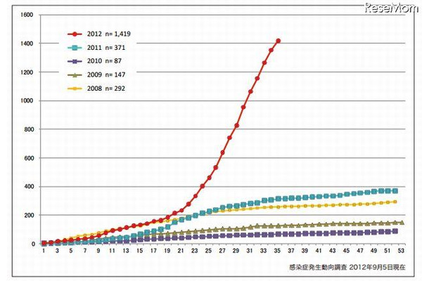 風疹累積報告数の推移2008～2012年（第1～35週）