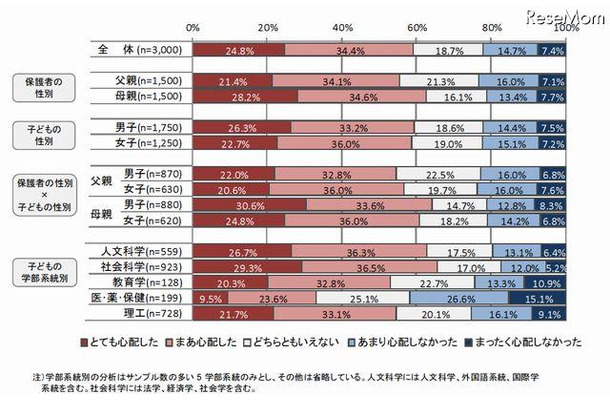 「大学生活の心配ごと」卒業後にすぐ就職できるかどうか