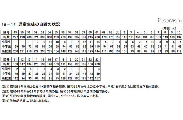 児童生徒の自殺の状況