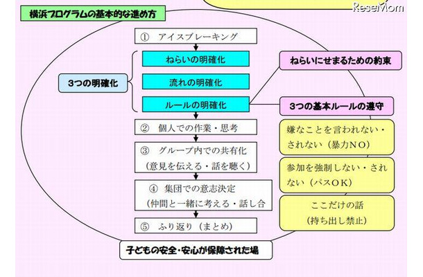 横浜プログラムの基本的な進め方（横浜市教育委員会）