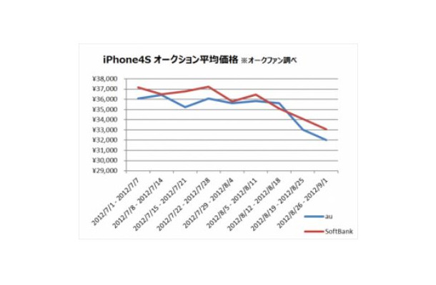 「iPhone 4S」のオークション平均価格の推移グラフ（オークファン調べ）