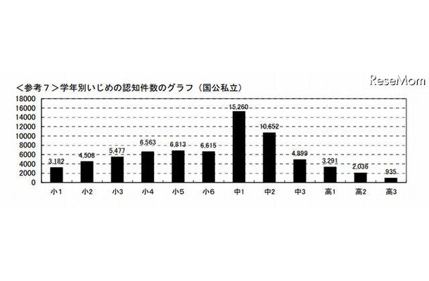 学年別いじめの認知件数のグラフ