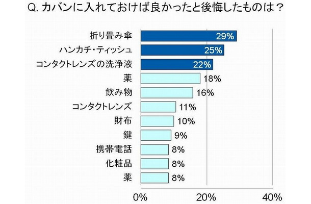 カバンに入れておけば良かったと後悔したものは？