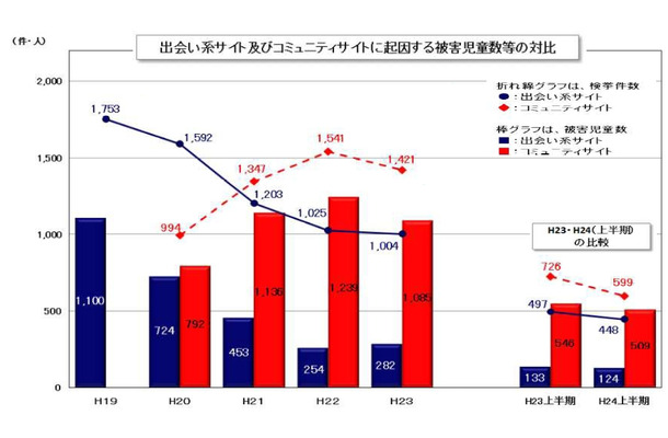 出会い系サイトおよびコミュニティサイトに起因する被害児童数などの対比