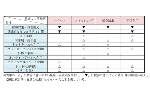 属性と被害への遭いやすさとの関係