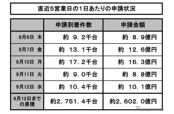 エコカー補助金の申請状況、9月に入って1日の申請件数で1万台を超えたのは、3日、7日、10日、12日の4日。