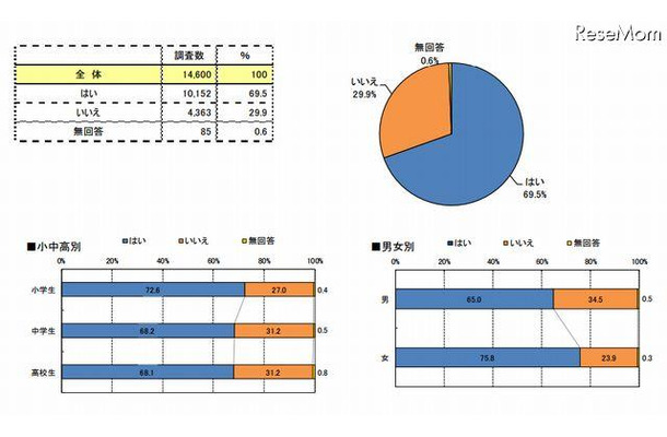 自分のまちの復興に関わりたいかどうか