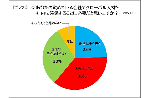 あなたの勤めている会社でグローバル人材を社内に確保することは必要だと思いますか？（n=500）