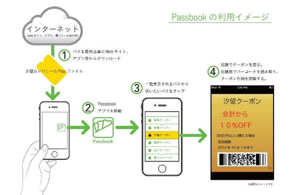 Passbookの利用イメージ