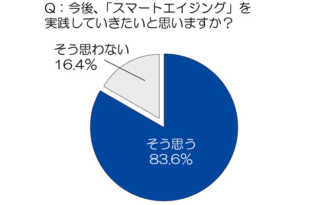 今後、「スマートエイジング」を実践していきたいと思いますか？