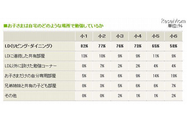 家庭内のどのような場所で主に勉強しているのか