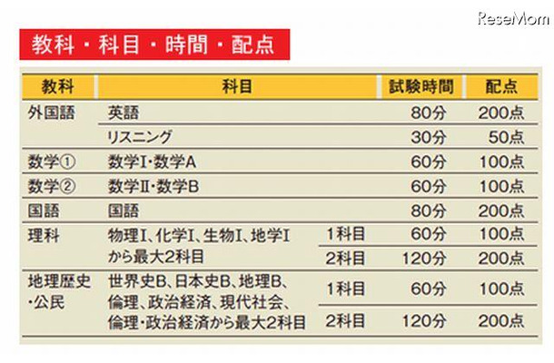 教科・科目・時間・配点