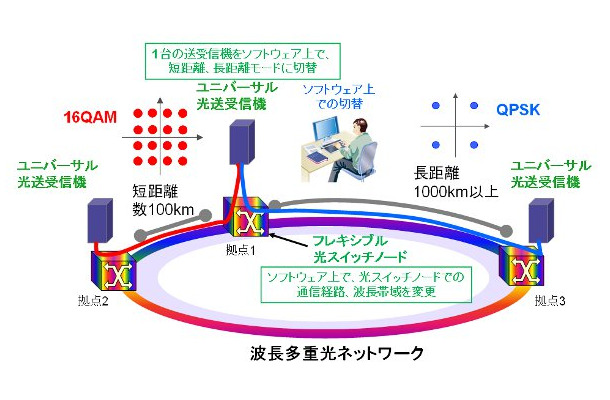 フレキシブル光ノード技術を用いた光ネットワーク 