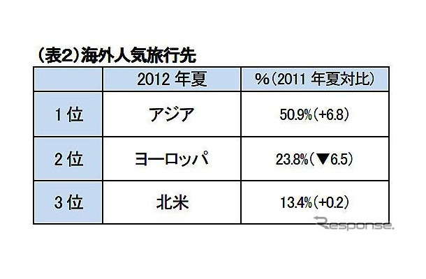 海外人気旅行先