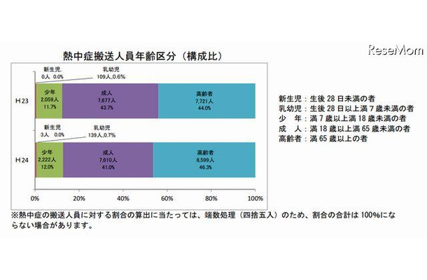 熱中症搬送人員年齢区分（構成比）