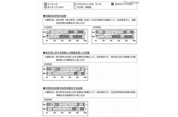 平均正答率が5ポイント以上全国平均を上回る学校（A群）と5ポイント以上全国平均を下回る学校（B群）の理科の指導