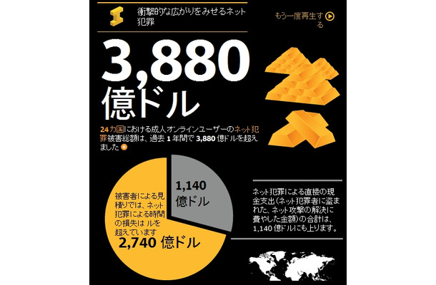 ネット犯罪の被害総額