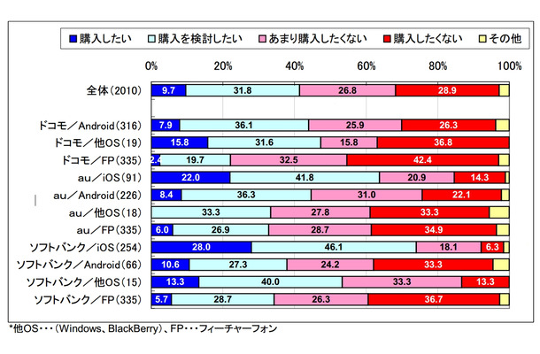 iPhone5の購入意向　（N=2010）