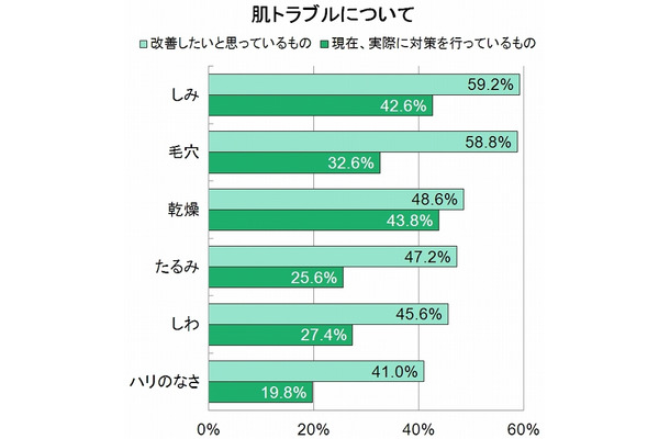 改善したい・対策している肌トラブル