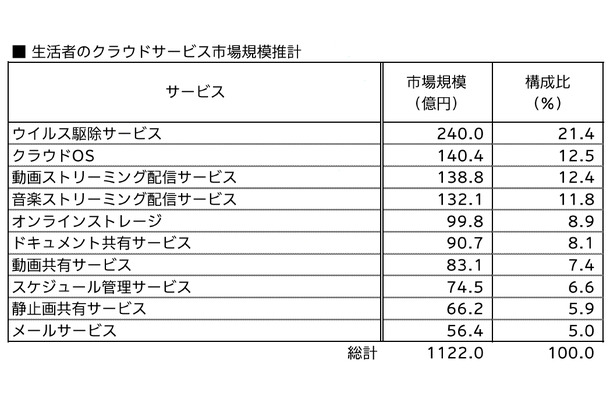 生活者のクラウドサービス市場規模推計