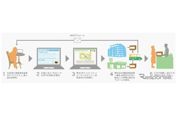 ヤマト運輸、ネット通販利用者向けに宅急便受取場所選択サービスを開始