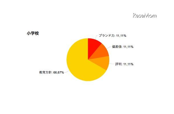 志望校選択でもっとも重視する項目、小学校