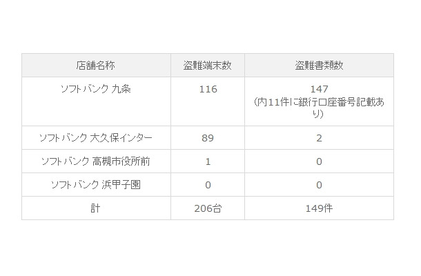 盗難被害の内訳（ソフトバンクモバイル発表分）