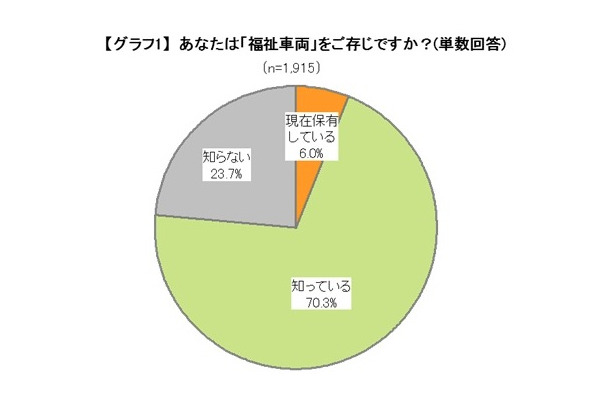 福祉車両に関する意識調査